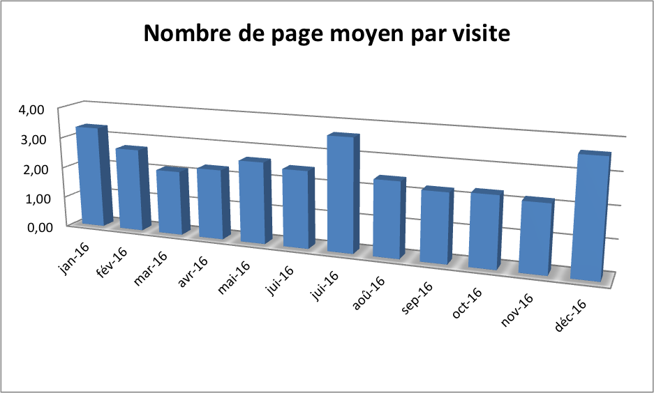 Bilan 2016 - Nombre de page moyen par visite