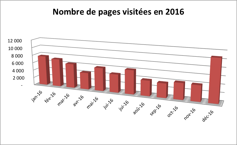 Bilan 2016 - Nombre de pages visitées